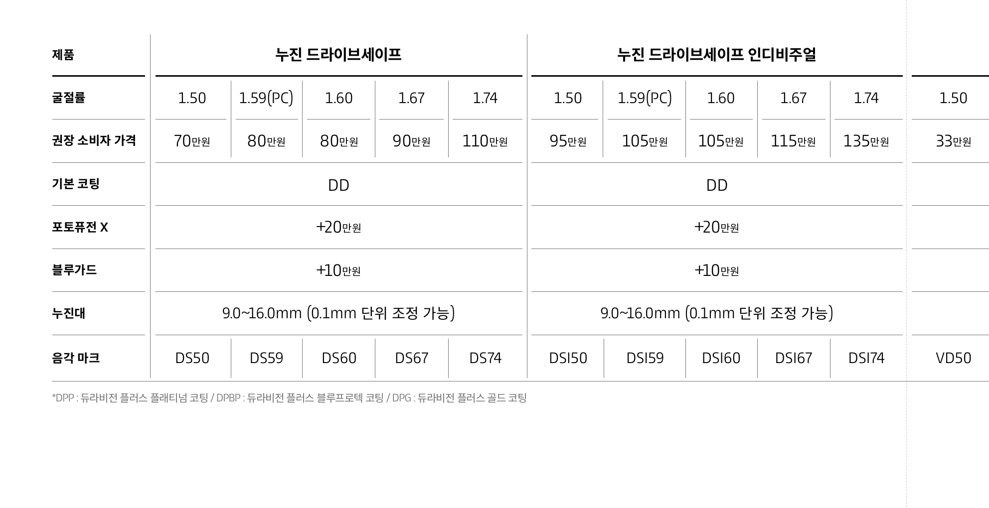 ZEISS 드라이브세이프 누진 가격표