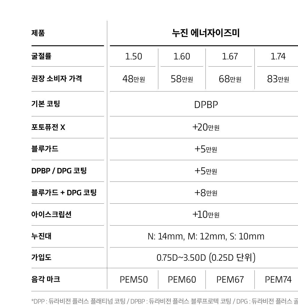 ZEISS 에너자이즈미 누진 가격표
