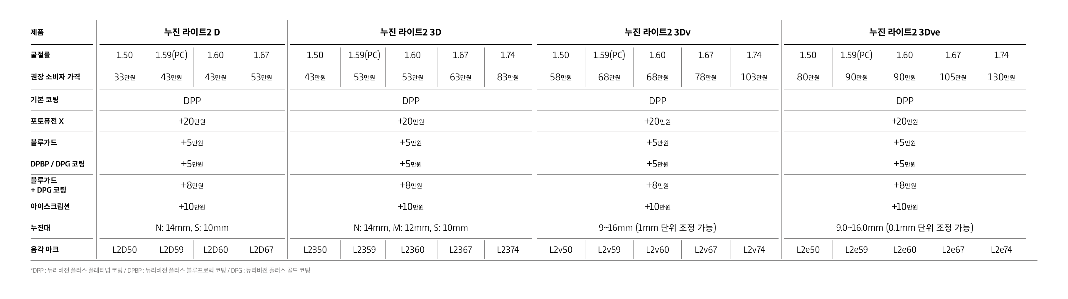 ZEISS 라이트2 누진 가격표