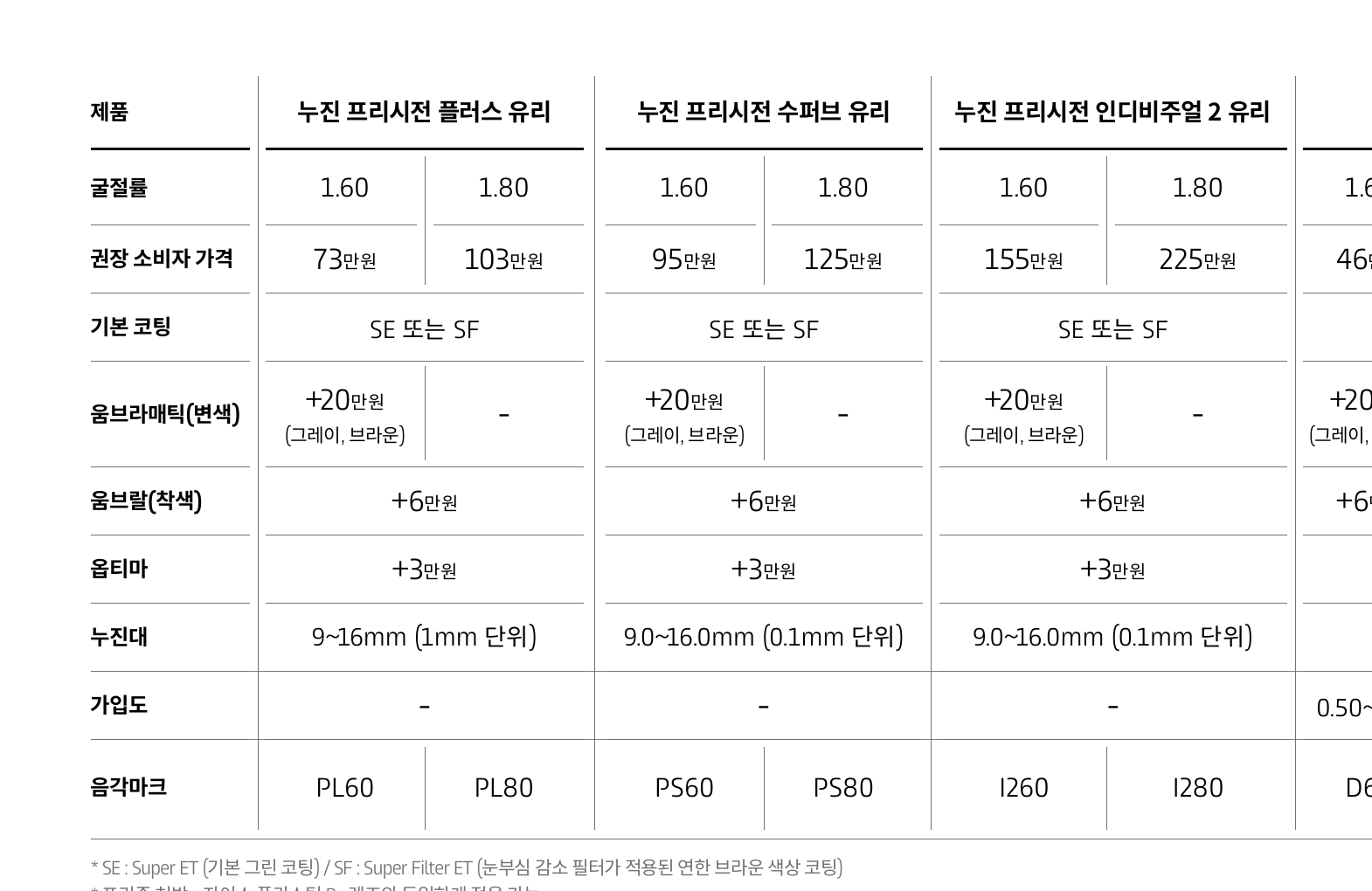 ZEISS 미네랄 누진 가격표