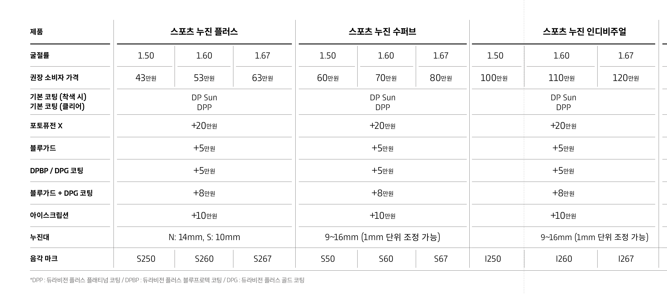 ZEISS 스포츠 누진 가격표