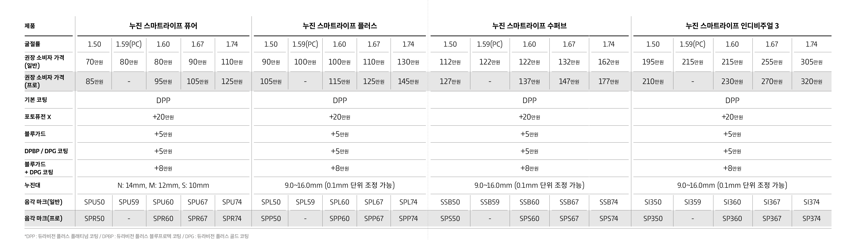 ZEISS 누진다초점