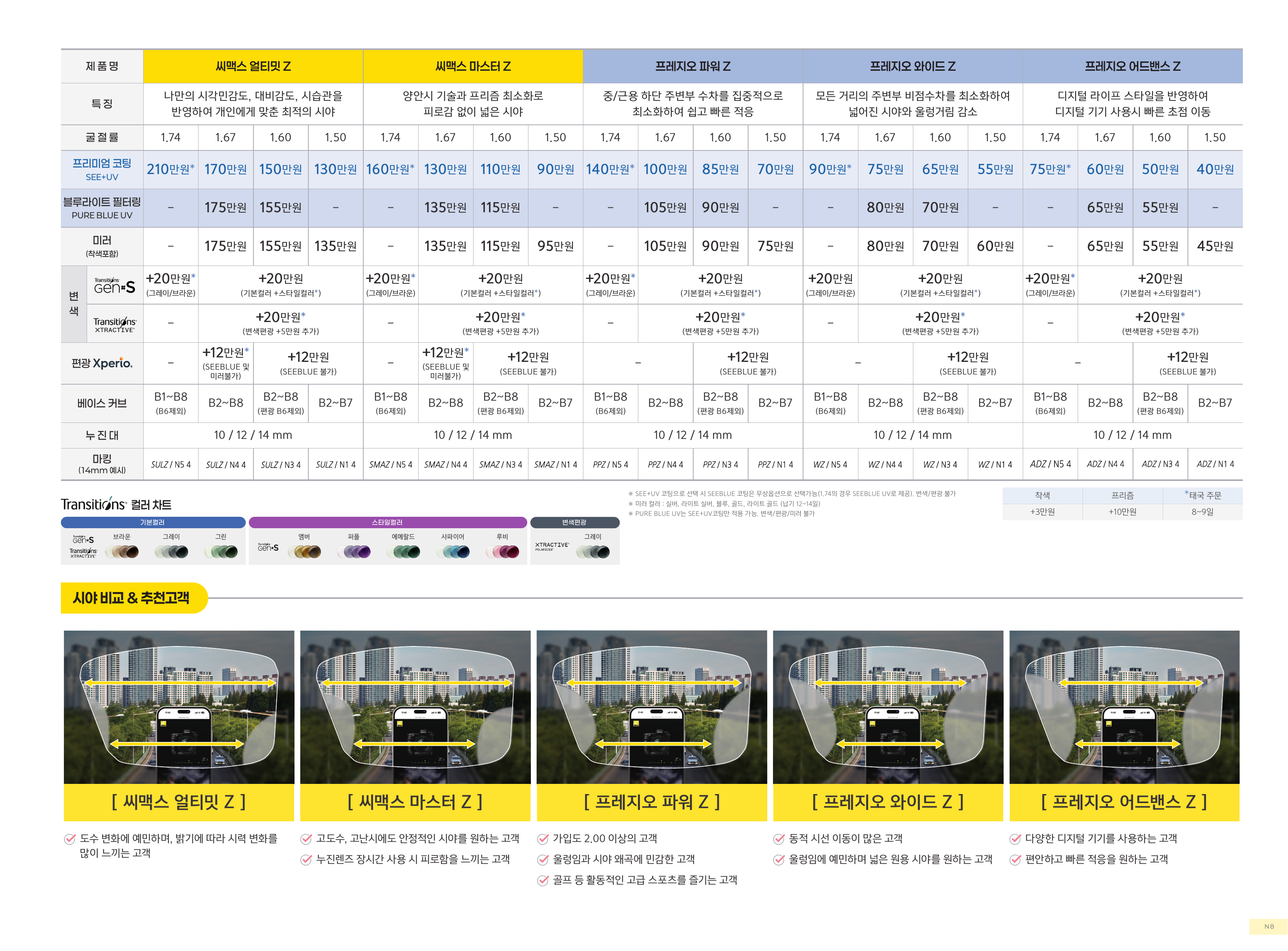 Nikon Z 시리즈 가격표