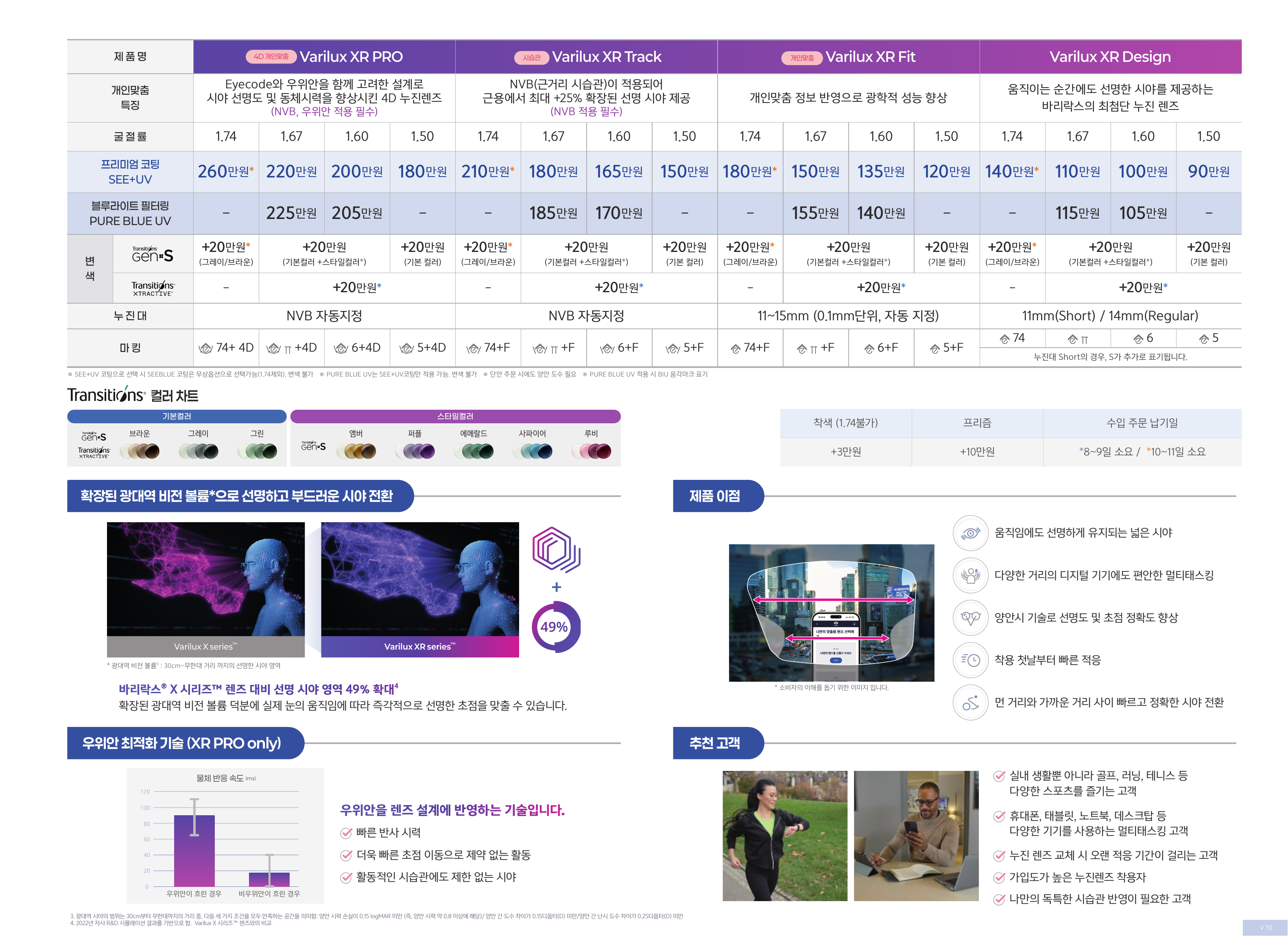 Varilux XR 시리즈 가격표