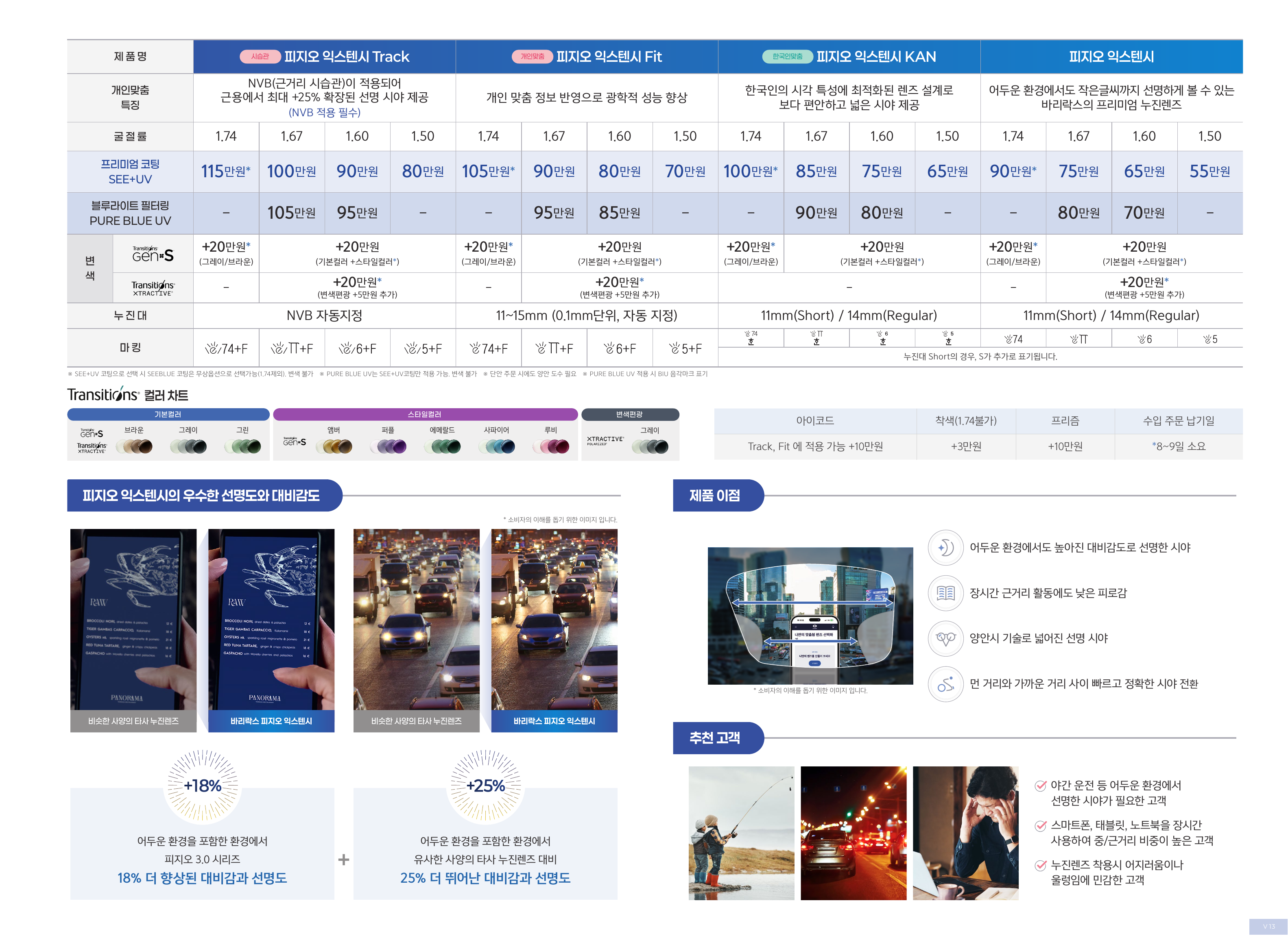 Varilux Physio Extensee 가격표