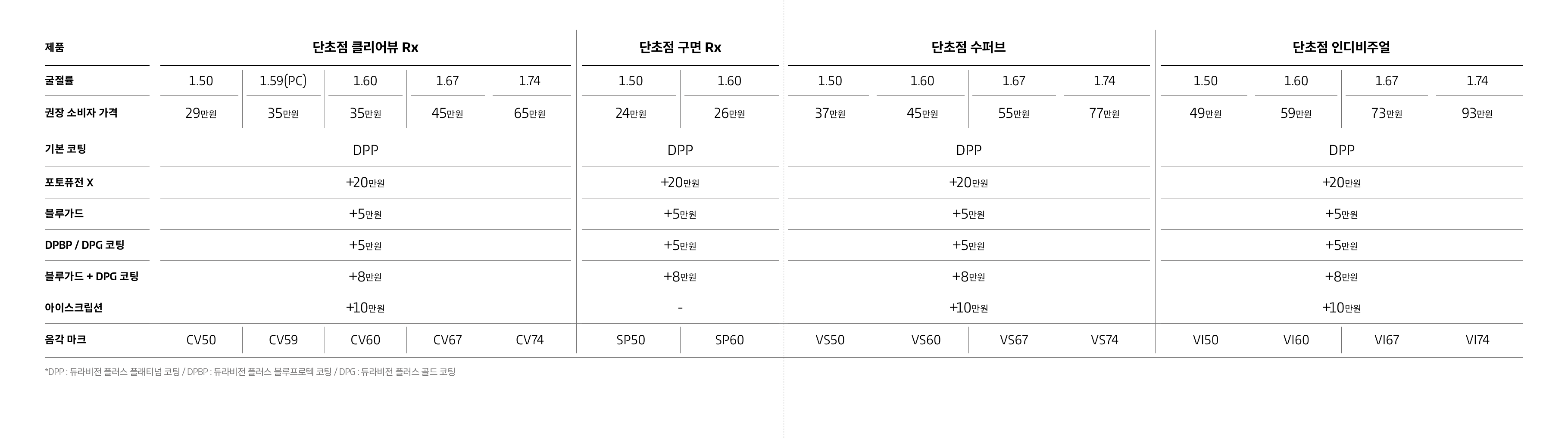ZEISS 단초점·기능성 렌즈 가격표
